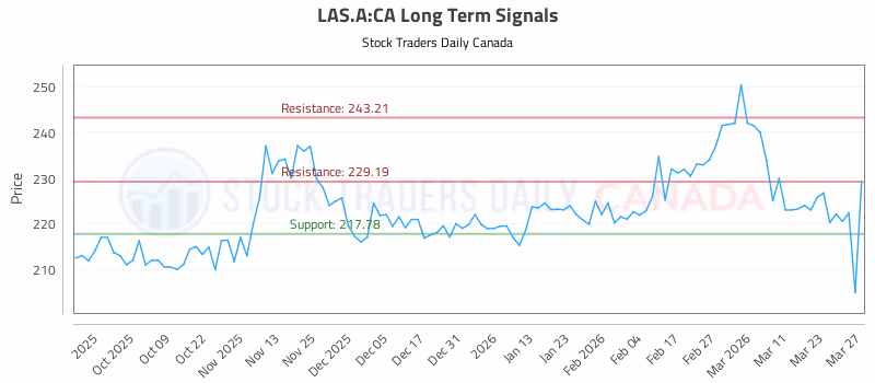 Stock Chart for LAS.A:CA