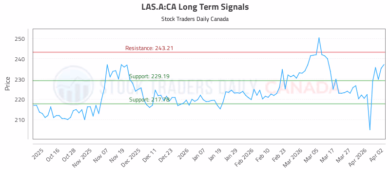 Stock Chart for LAS.A:CA