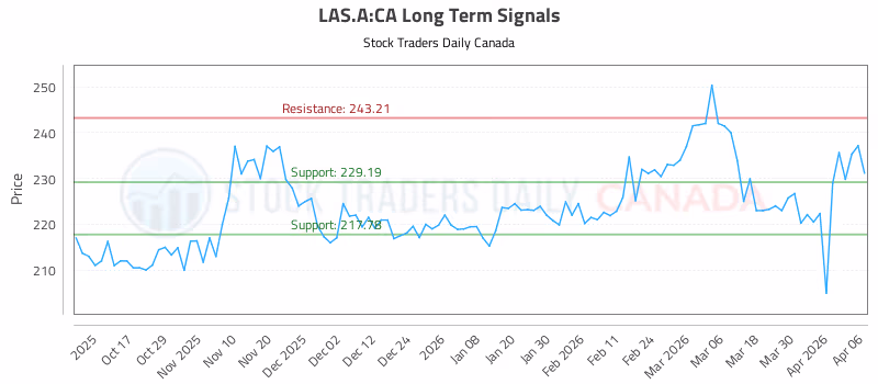 Stock Chart for LAS.A:CA