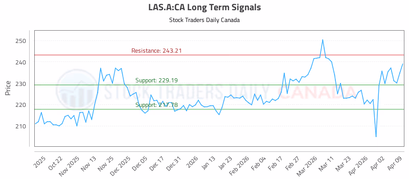 Stock Chart for LAS.A:CA