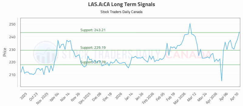Stock Chart for LAS.A:CA