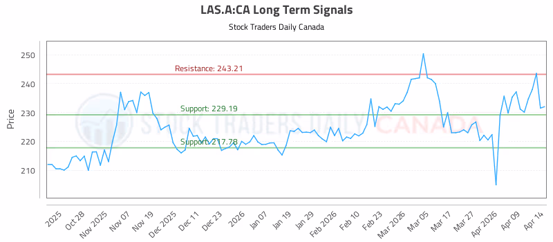 Stock Chart for LAS.A:CA