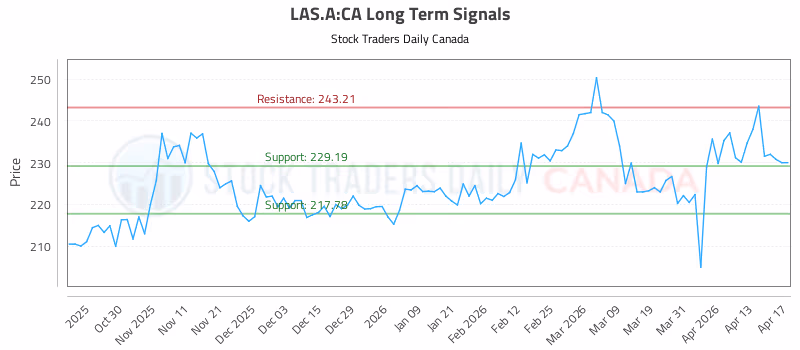 Stock Chart for LAS.A:CA