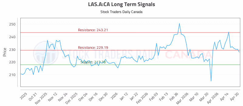 Stock Chart for LAS.A:CA