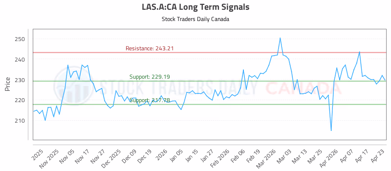 Stock Chart for LAS.A:CA