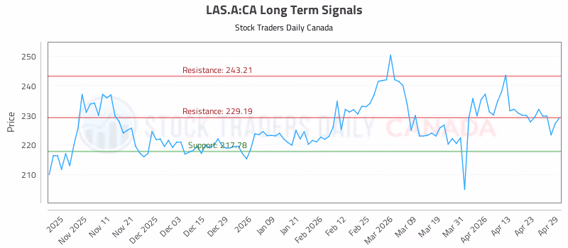 Stock Chart for LAS.A:CA