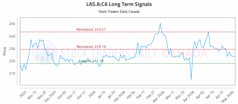 Stock Chart for LAS.A:CA