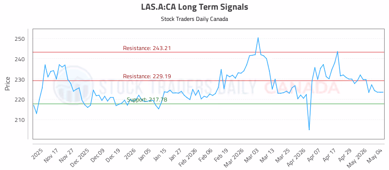 Stock Chart for LAS.A:CA