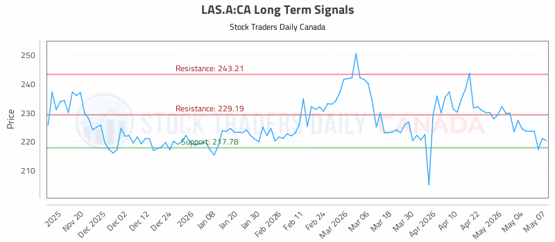 Stock Chart for LAS.A:CA