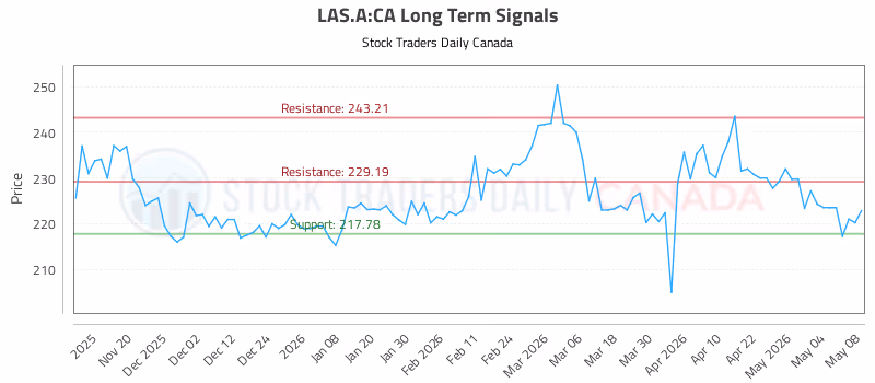 Stock Chart for LAS.A:CA