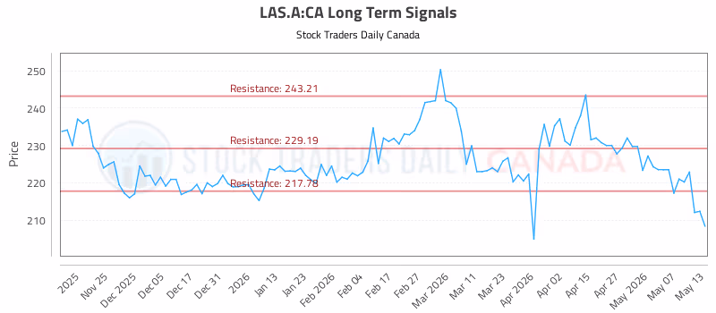 Stock Chart for LAS.A:CA
