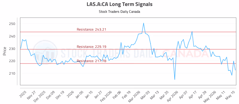 Stock Chart for LAS.A:CA