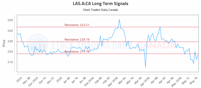 Stock Chart for LAS.A:CA