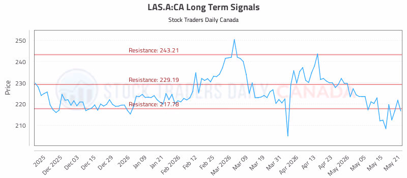 Stock Chart for LAS.A:CA