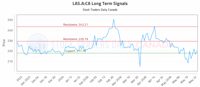 Stock Chart for LAS.A:CA