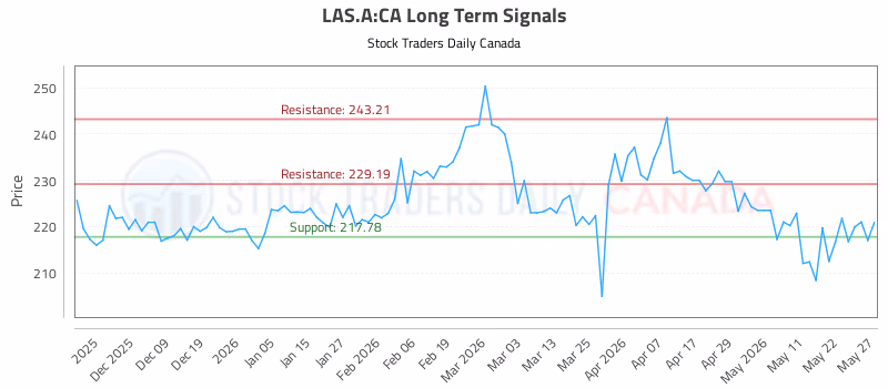 Stock Chart for LAS.A:CA