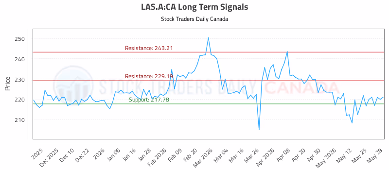Stock Chart for LAS.A:CA