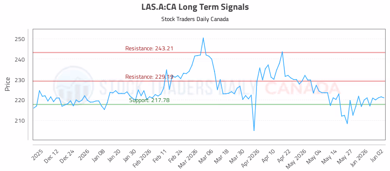 Stock Chart for LAS.A:CA