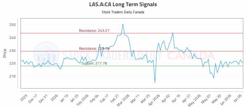 Stock Chart for LAS.A:CA