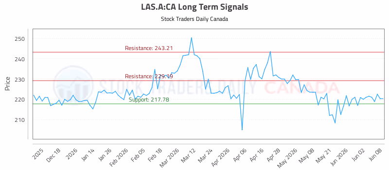 Stock Chart for LAS.A:CA