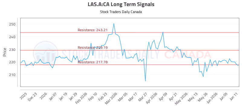 Stock Chart for LAS.A:CA
