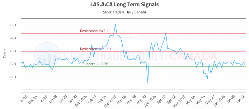 Stock Chart for LAS.A:CA