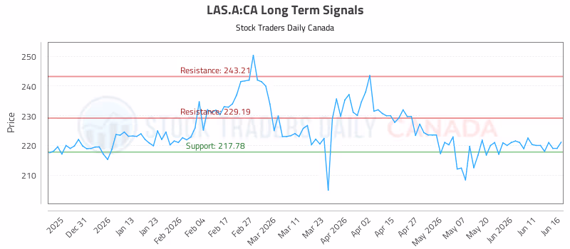 Stock Chart for LAS.A:CA