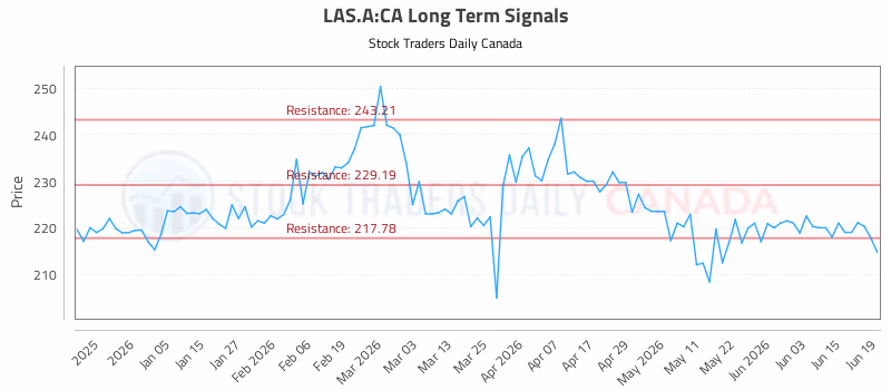 Stock Chart for LAS.A:CA