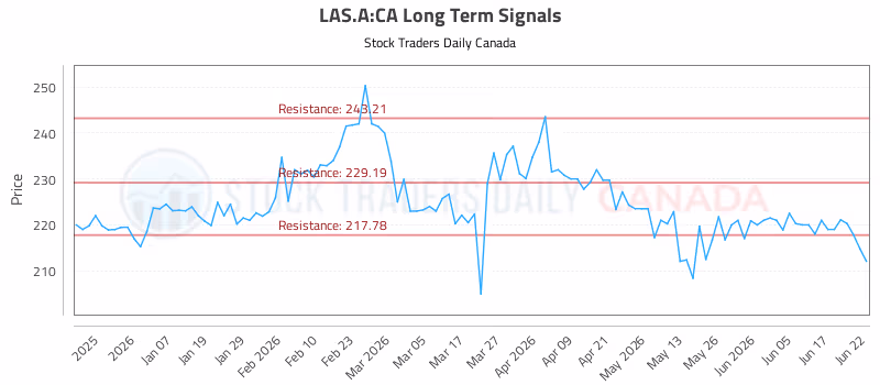 Stock Chart for LAS.A:CA