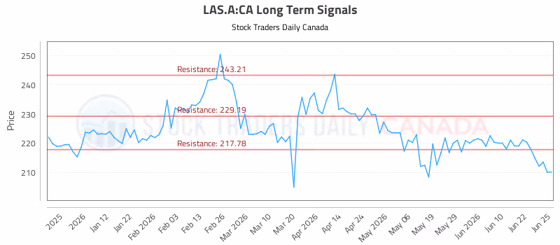 Stock Chart for LAS.A:CA