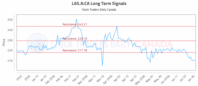 Stock Chart for LAS.A:CA