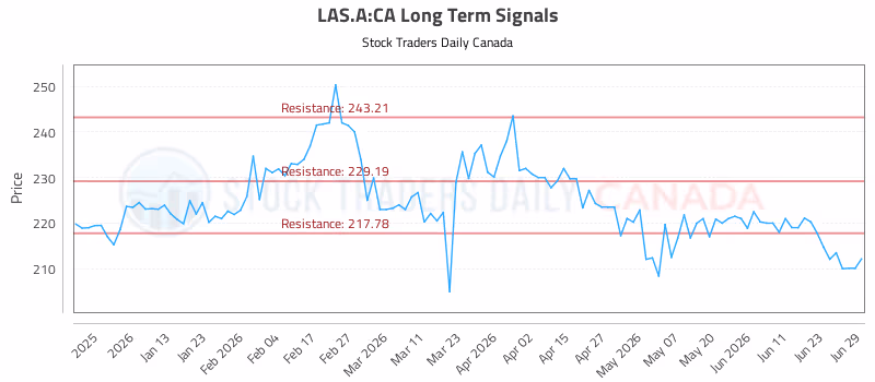 Stock Chart for LAS.A:CA