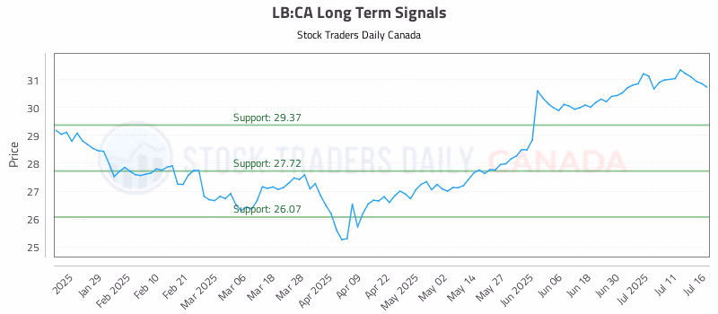 Stock Chart for LB:CA