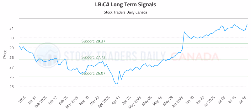 Stock Chart for LB:CA
