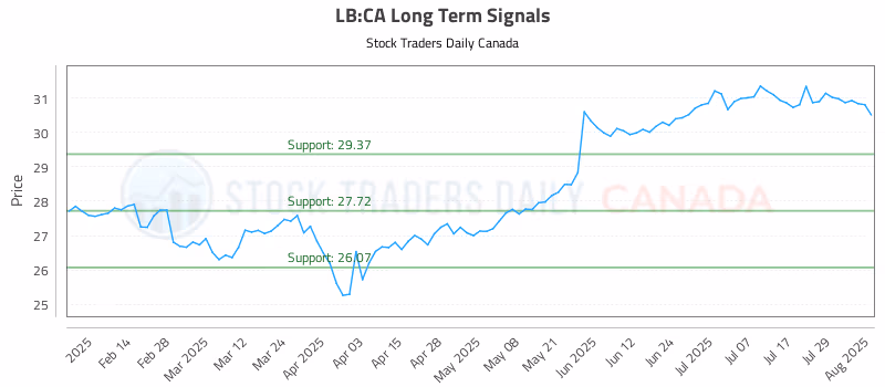 Stock Chart for LB:CA