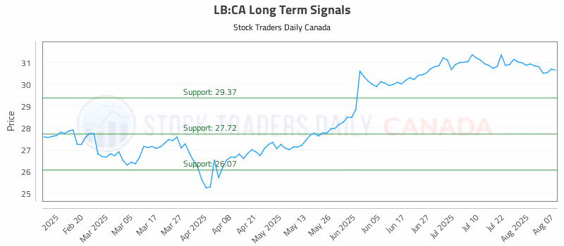 Stock Chart for LB:CA