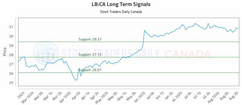 Stock Chart for LB:CA