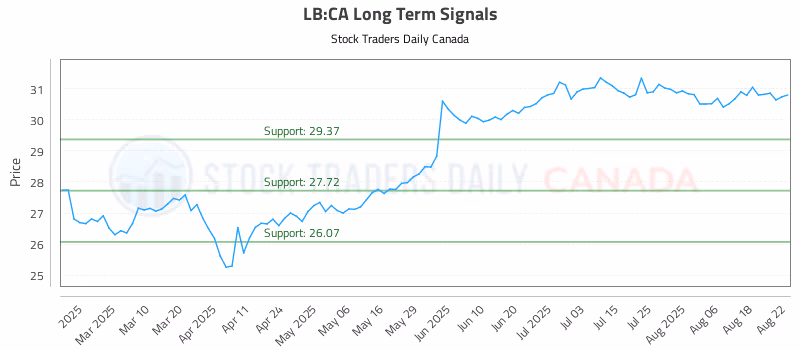 Stock Chart for LB:CA