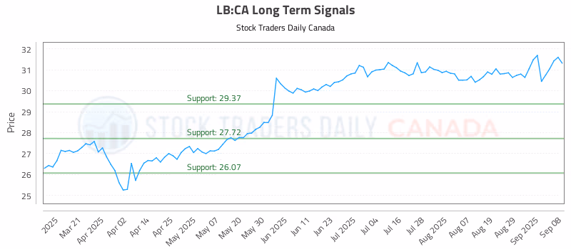 Stock Chart for LB:CA