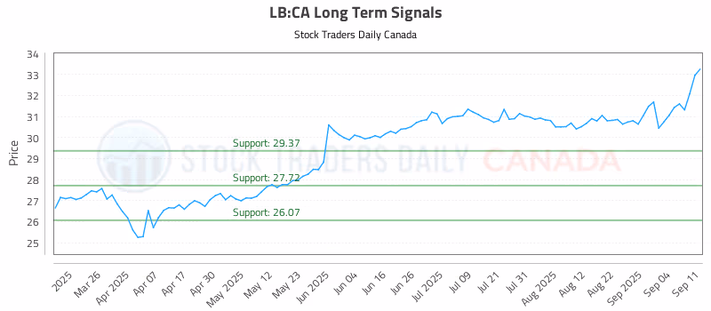 Stock Chart for LB:CA