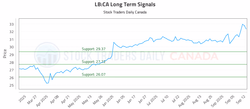 Stock Chart for LB:CA