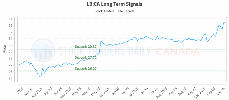 Stock Chart for LB:CA