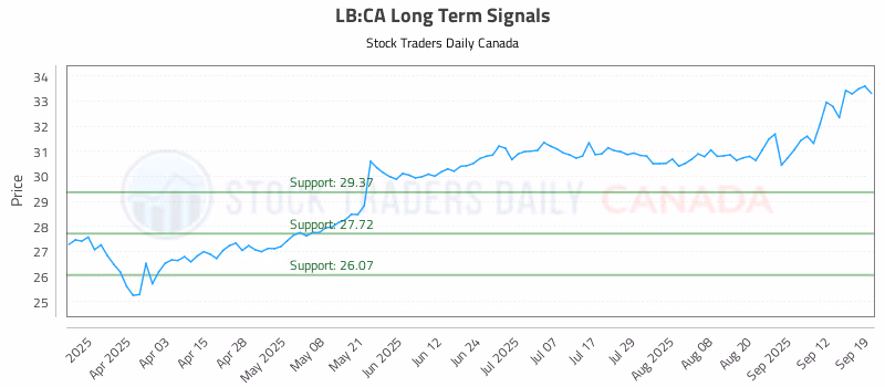 Stock Chart for LB:CA