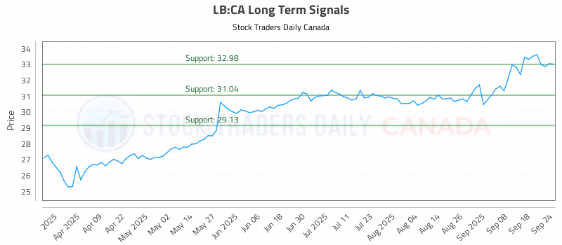 Stock Chart for LB:CA