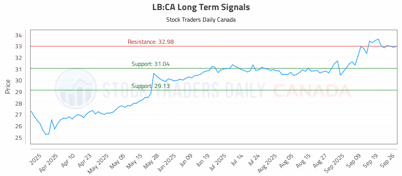 Stock Chart for LB:CA