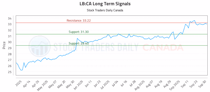Stock Chart for LB:CA