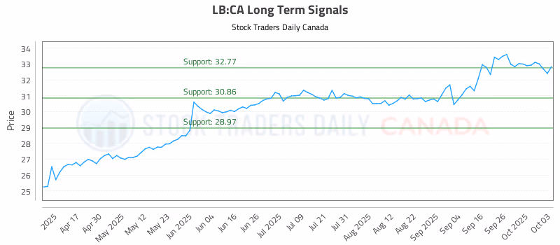 Stock Chart for LB:CA