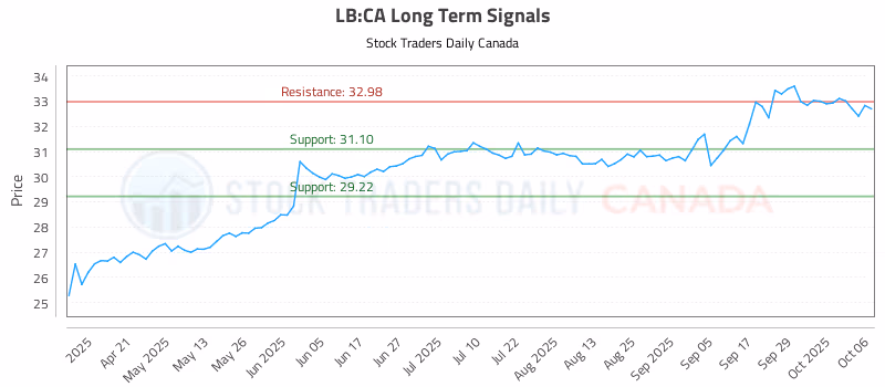 Stock Chart for LB:CA