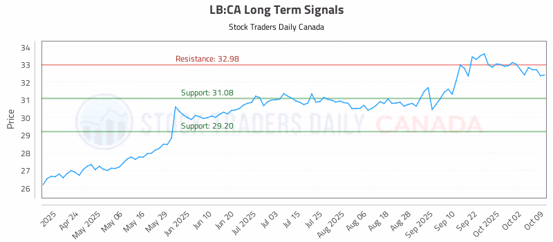 Stock Chart for LB:CA