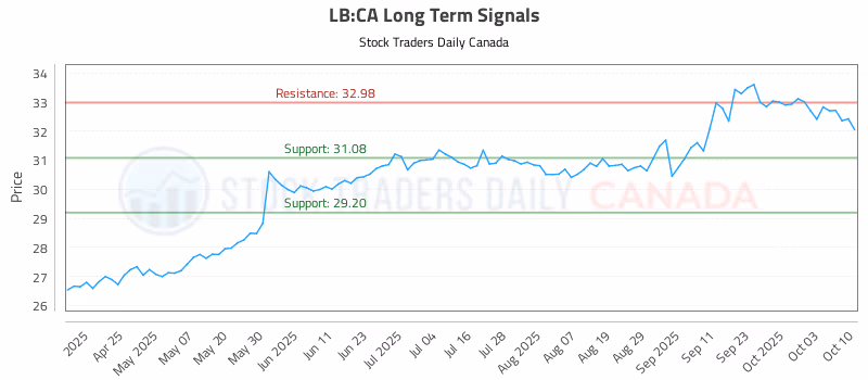 Stock Chart for LB:CA